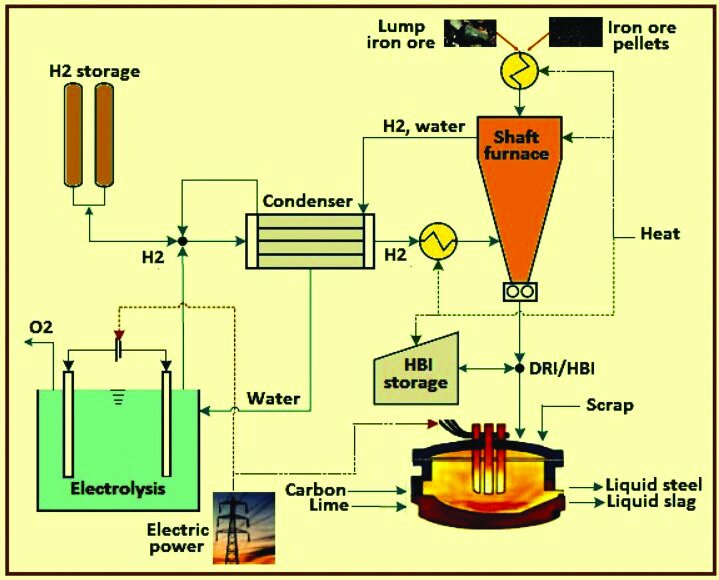 وعده جهانی فولاد کربن خنثی؛ از شعار تا واقعیت در مسیر جهانیسازی صنعت فولاد پاک