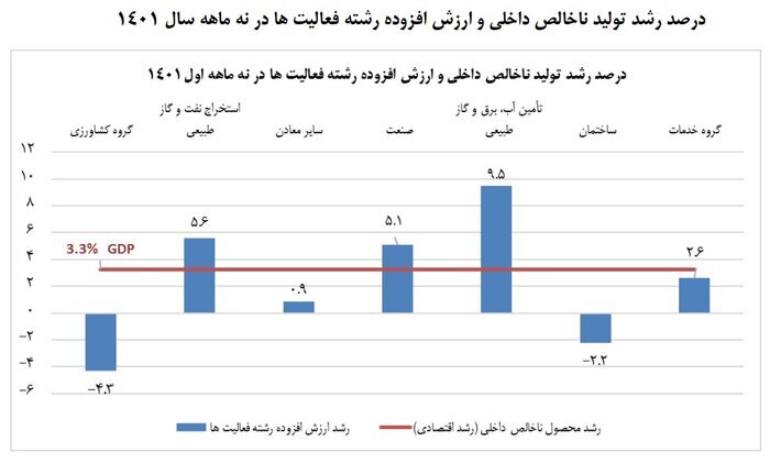 سهم عمده صنعت در رشد ۹ ماهه ۱۴۰۱/ صادرات و مصرف خصوصی موتورهای اصلی رشد