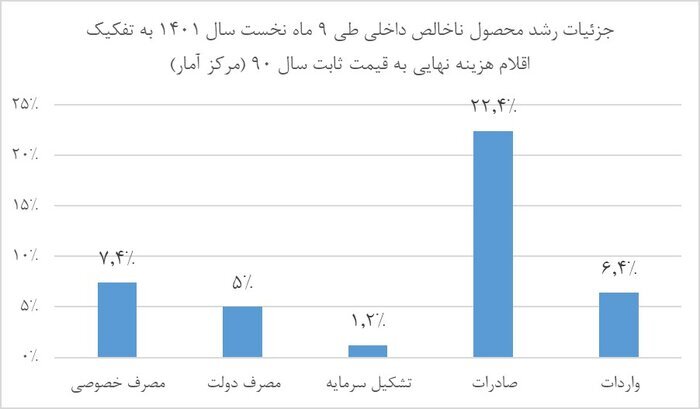 سهم عمده صنعت در رشد ۹ ماهه ۱۴۰۱/ صادرات و مصرف خصوصی موتورهای اصلی رشد