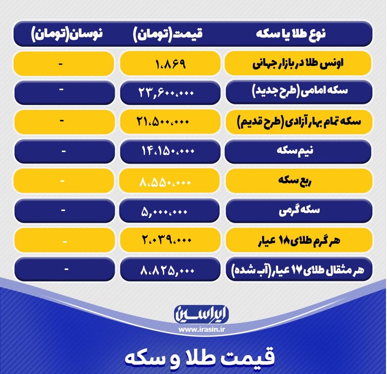 قیمت طلا و سکه امروز یکشنبه ۲۱ اسفند ۱۴۰۱ / جدول سکه و طلا
