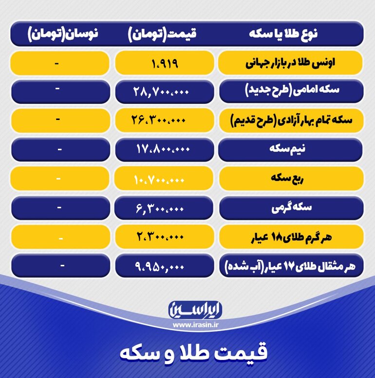 قیمت طلا و سکه امروز پنجشنبه ۲۵ اسفند ۱۴۰۱ / جدول سکه و طلا