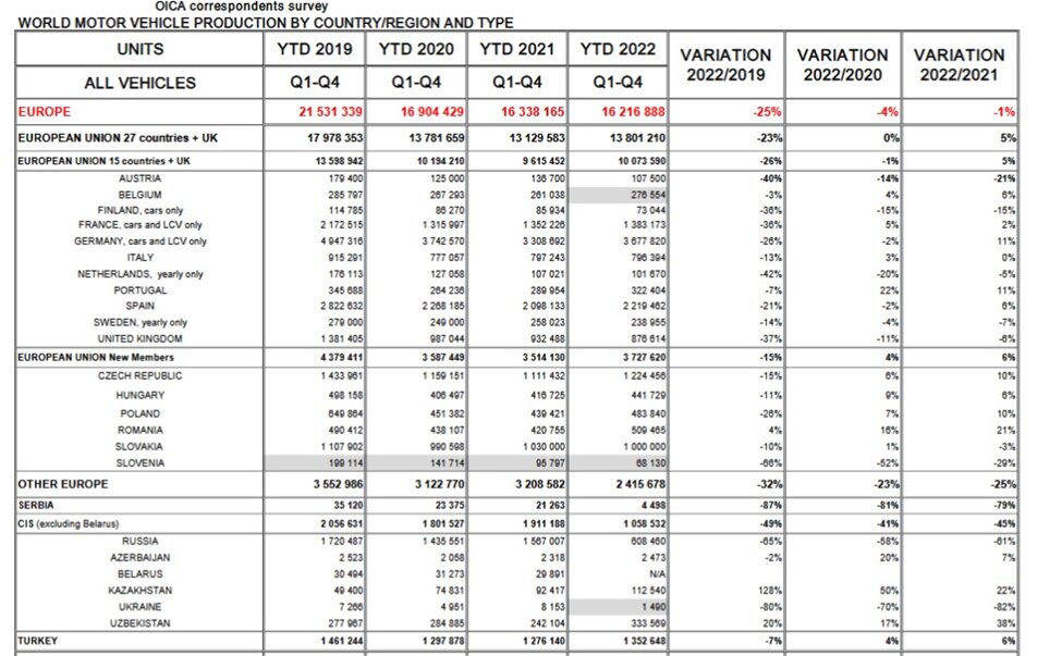 صعود ۳پلهای ایران در ردهبندی تولیدکنندگان بزرگ خودرو/ ایران از انگلیس پیش افتاد