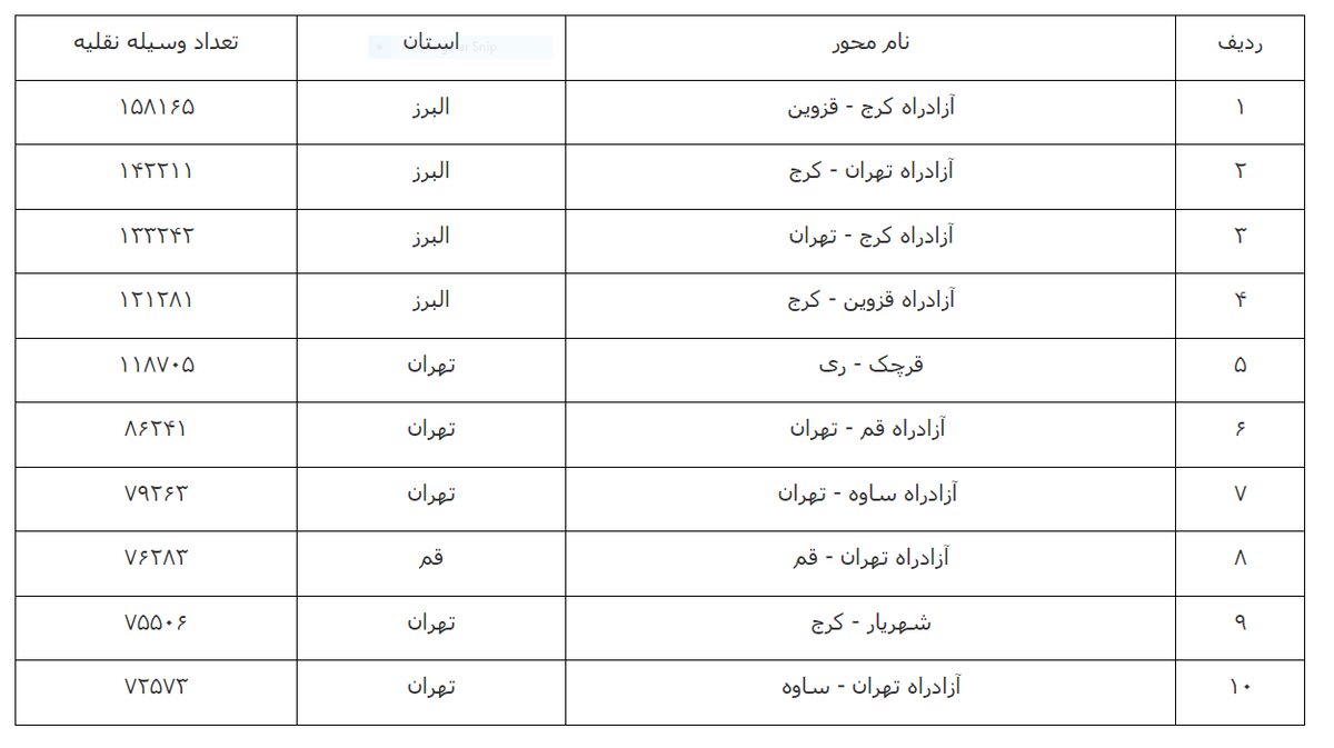 افزایش ۵.۷ درصدی تردد در محورهای برونشهری