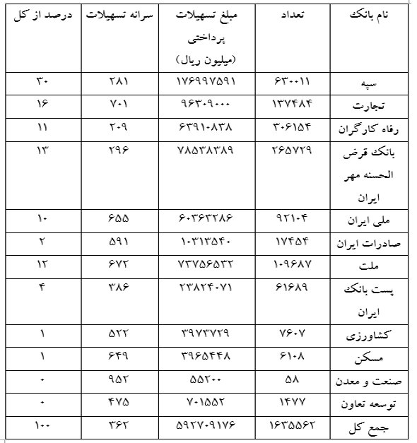 پرداخت وام خرد به ۱.۶۳ میلیون نفر در سال ۱۴۰۱/ رشد ۳۸ درصدی تسهیلات پرداختی بانکها