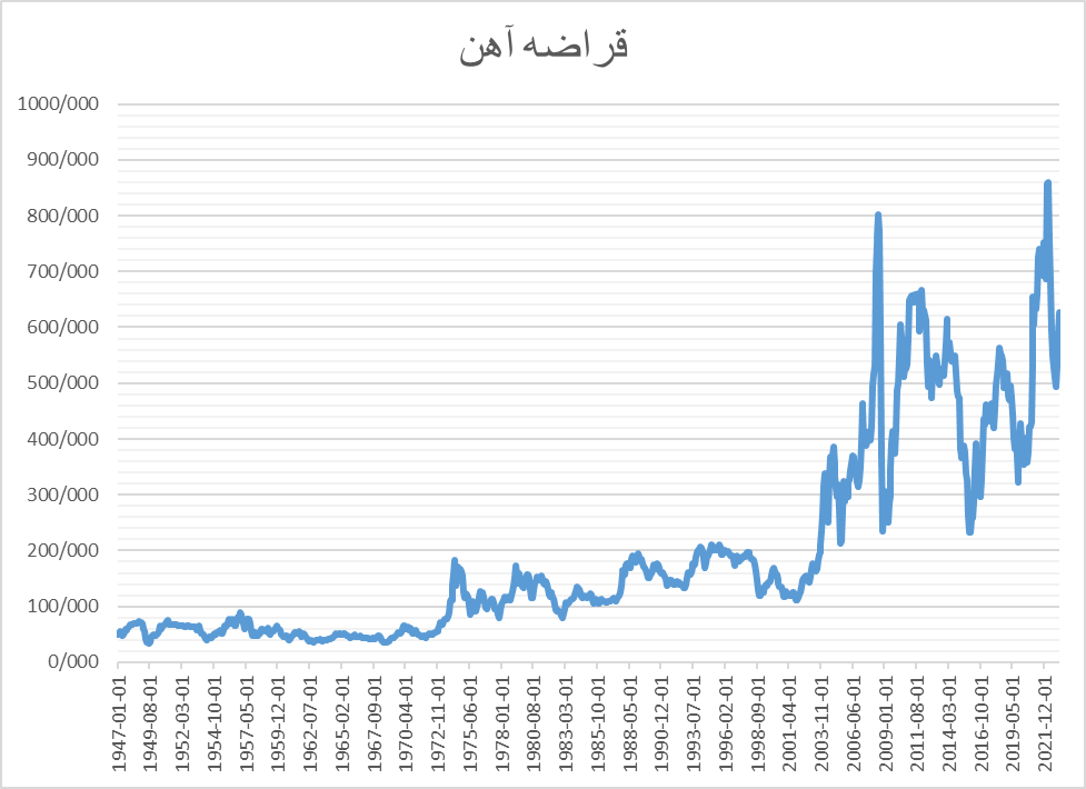 اوجگیری قیمتها در بازار قراضه آهن