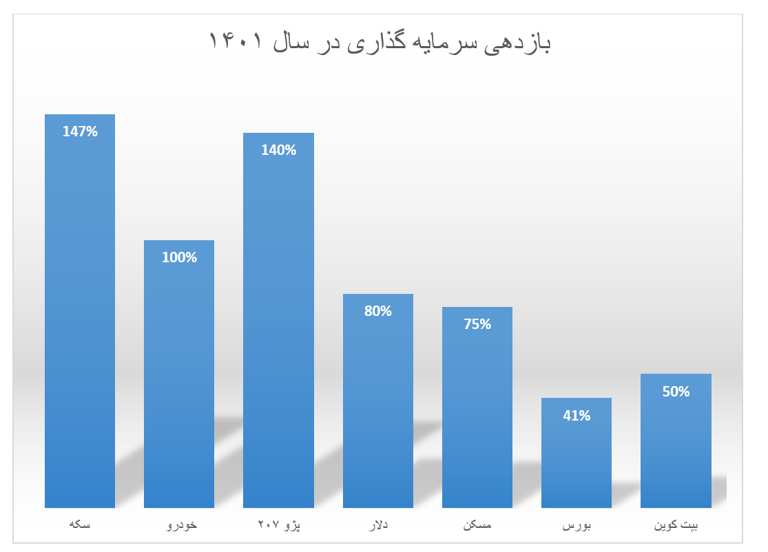 پربازدهترین بازارها در سال ۱۴۰۱