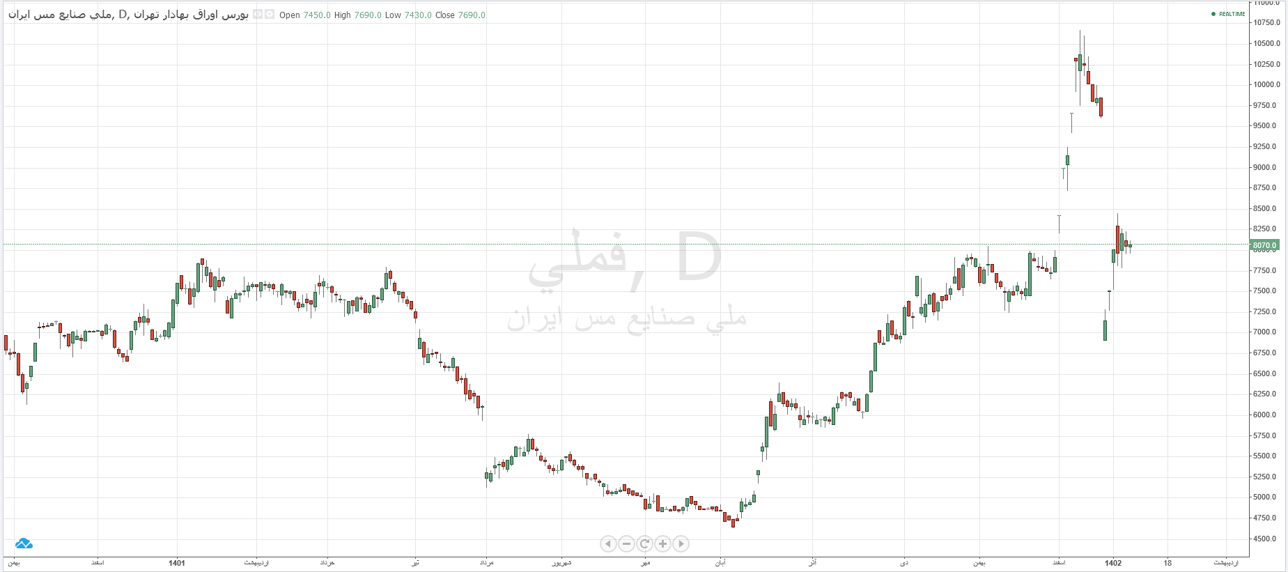 بررسی روند حرکت مس در بازار جهانی با تولیدکنندگان مس در بازار داخل