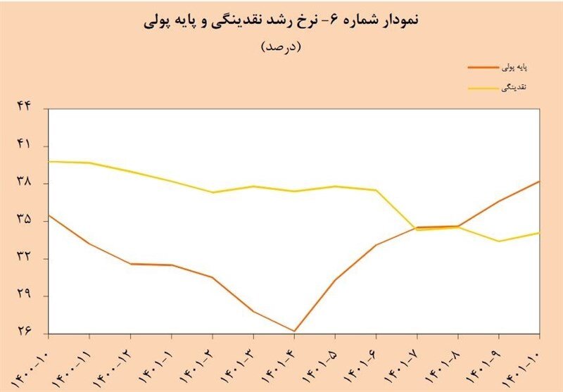 ۲ دلیل رشد پایه پولی در سال ۱۴۰۱ اعلام شد