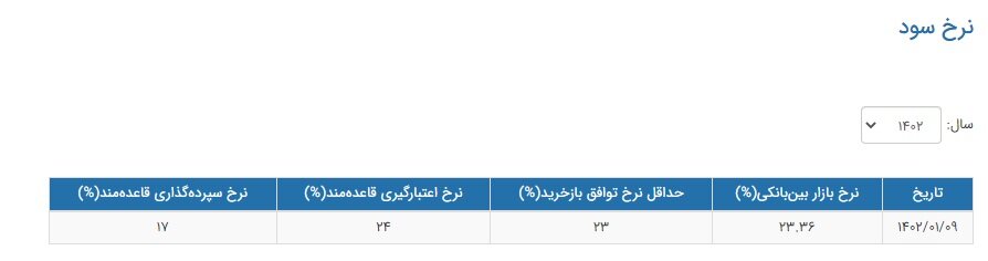 نرخ سود بین بانکی به ۲۳.۳۶ درصد رسید