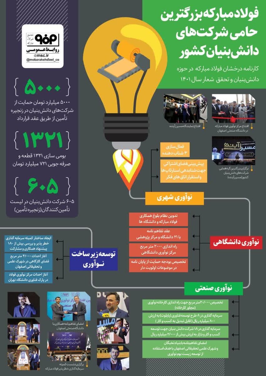 مروری بر کارنامه درخشان فولاد مبارکه در حمایت از شرکتهای دانشبنیان کشور