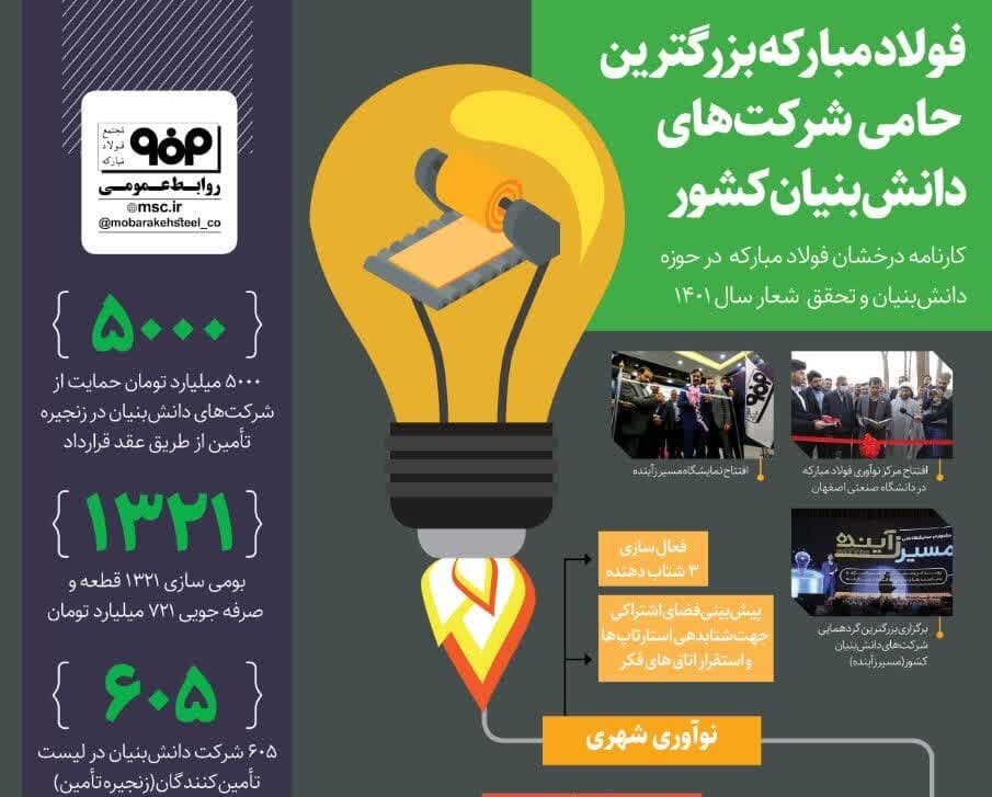 فولاد مبارکه بزرگترین حامی شرکت‌های دانش بنیان کشور