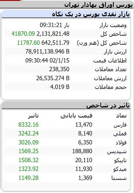 شاخص بورس درقله