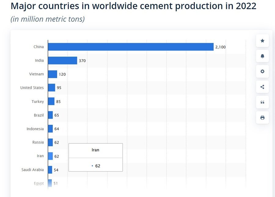ایران در بین ۱۰ غول صنعت سیمان جهان