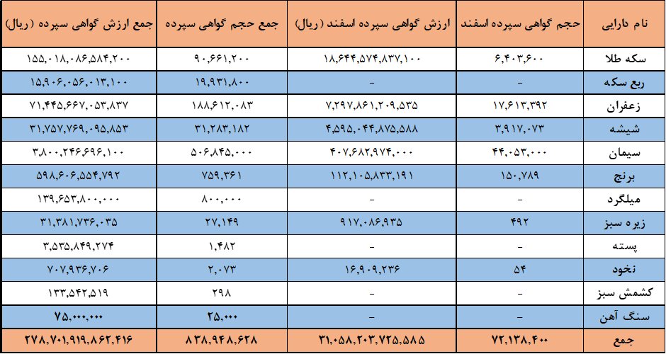۸۳۹ میلیون گواهی سپرده کالا در بورس کالا منعقد شد