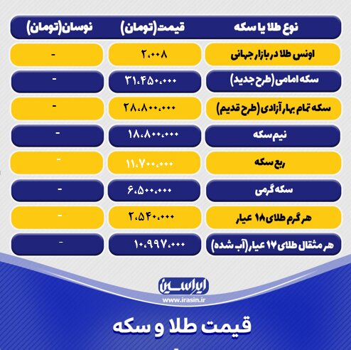 قیمت طلا و سکه امروز جمعه ۱۸ فروردین ۱۴۰۲ / جدول سکه و طلا