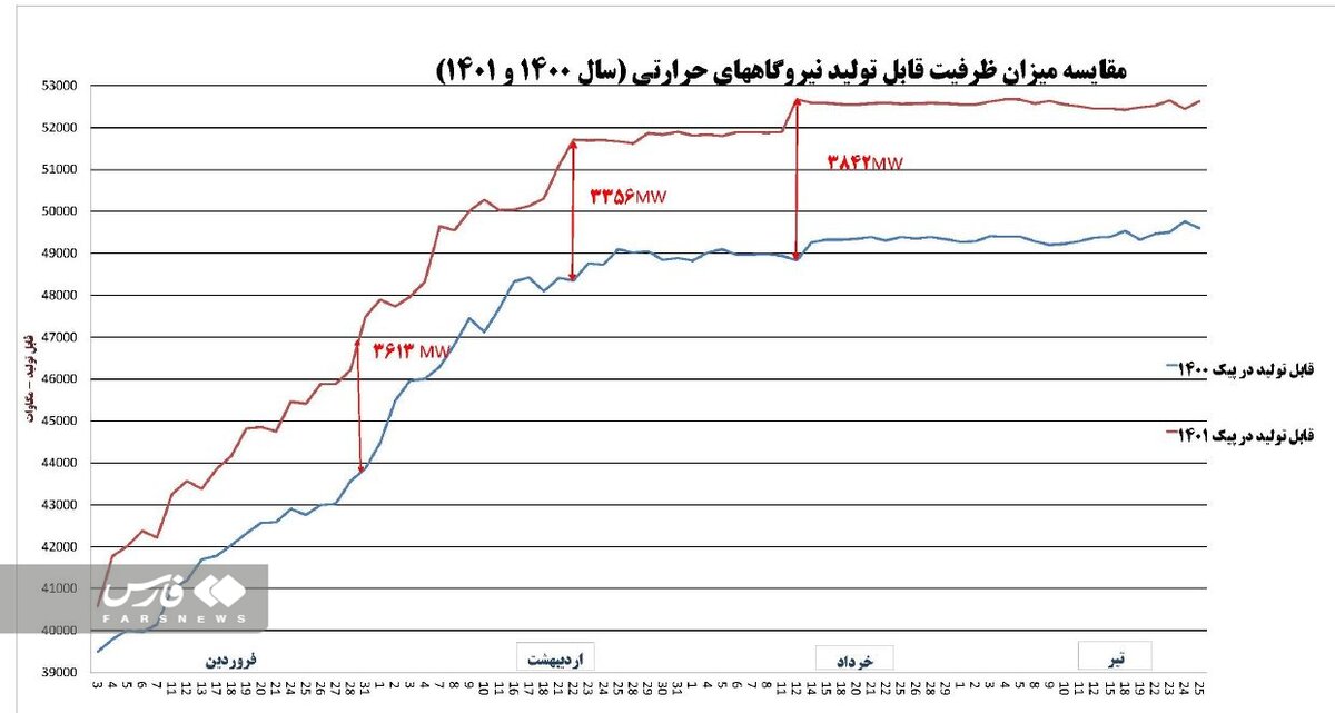 ایران در انتظار افتتاح ۲۴ نیرگاه حرارتی جدید/ رونمایی از دلایل تامین پایدار برق در سال ۱۴۰۱