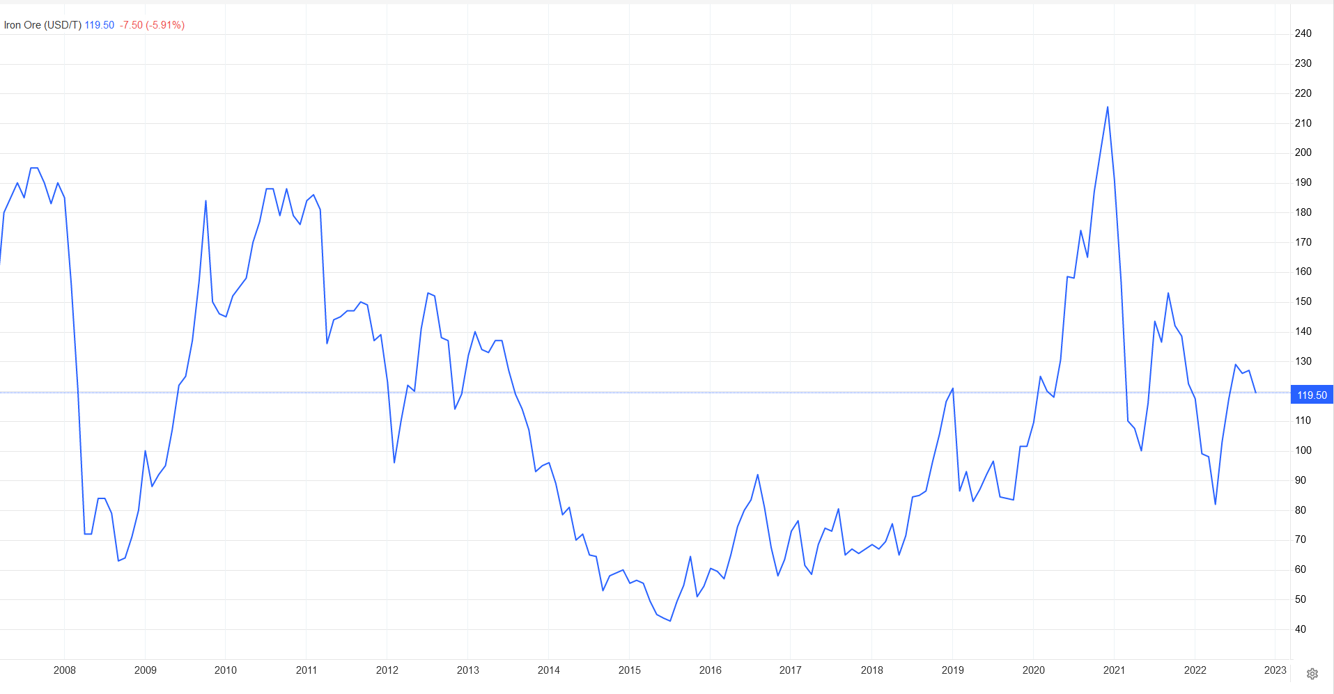 سنگ آهن ایران ارزانتر از جهان