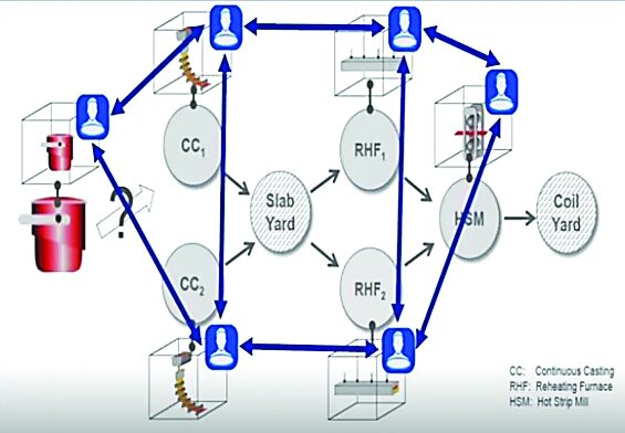 انقلاب صنعتی چهارم؛ دوقلوی دیجیتال (DT)، همزاد هوشمند در صنعت فولاد