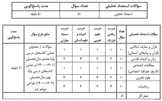 جزئیات و منابع آزمون ورودی مدارس سمپاد/ مهلت ثبت‌نام تا ۲۵ فروردین