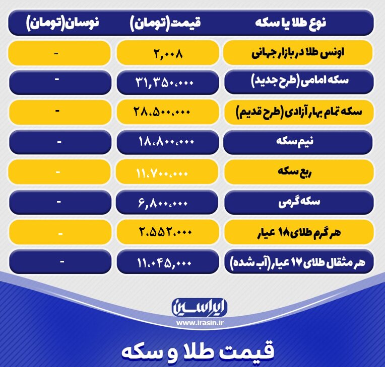 قیمت طلا و سکه امروز یکشنبه ۲۰ فروردین ۱۴۰۲ / جدول سکه و طلا