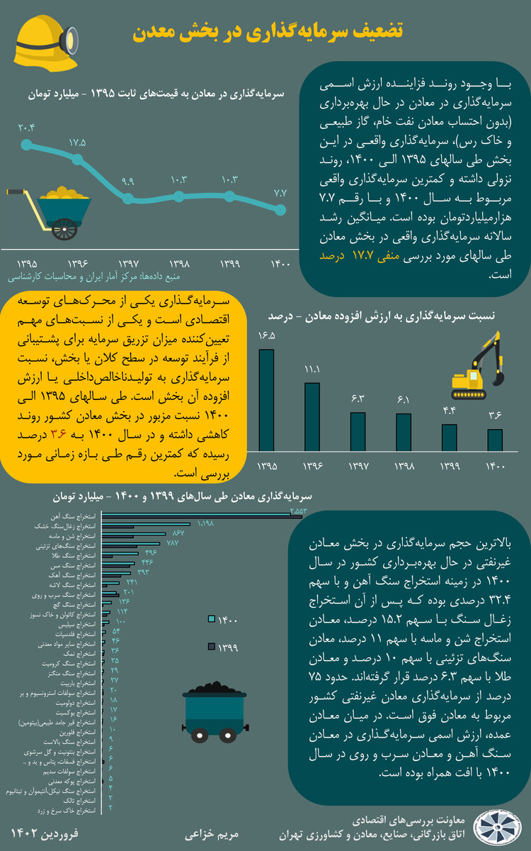 تضعیف سرمایهگذاری در بخش معادن