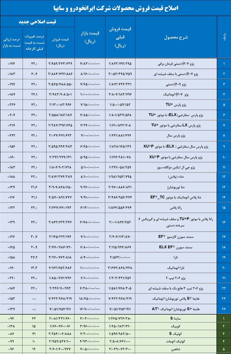 قیمت جدید خودروهای تولیدی ایران خودرو و سایپا مشخص شد + جدول قیمت