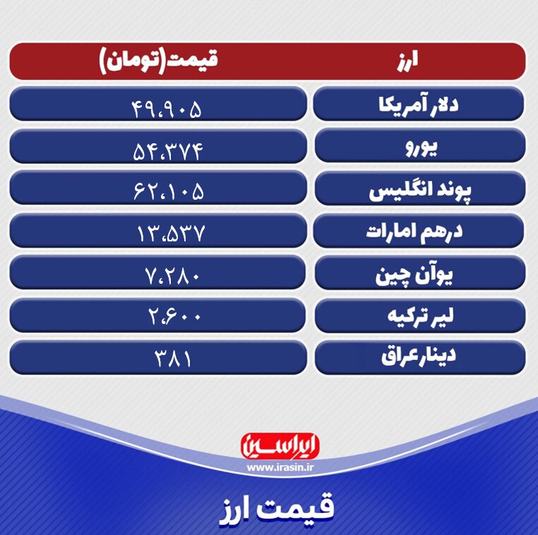 قیمت دلار امروز ۲۰ فروردینماه ۱۴۰۲
