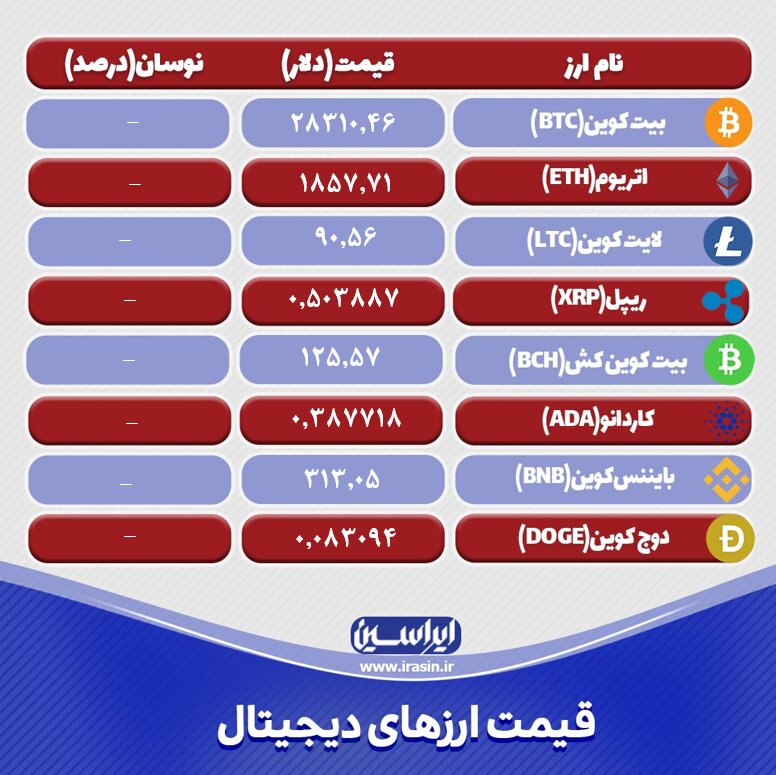 نرخ ارزهای دیجیتال امروز ۲۱ فروردینماه ۱۴۰۲ + جدول رمز ارزها