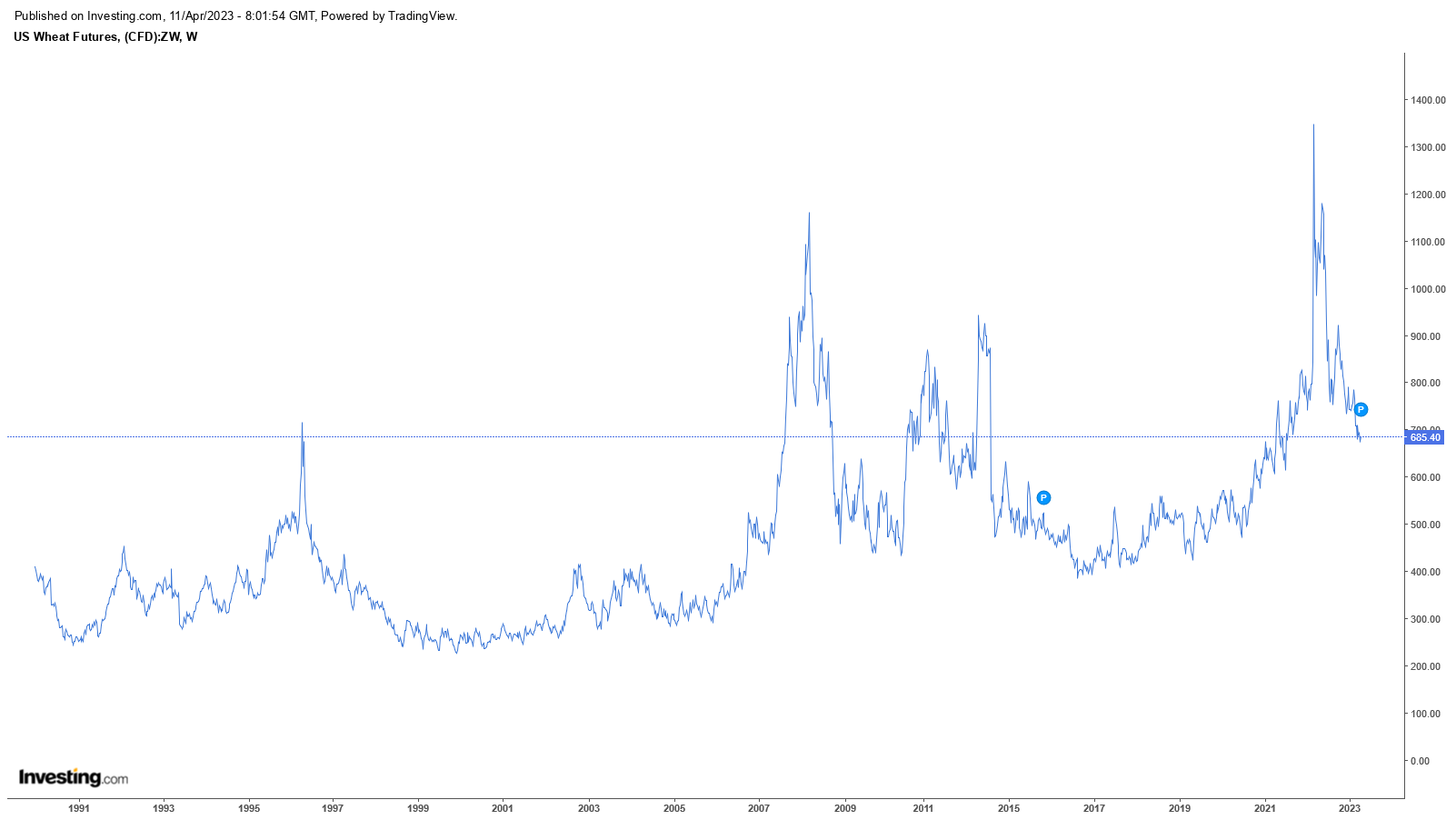 کاهش قیمت جهانی مواد غذایی برای دوازدهمین ماه پیاپی