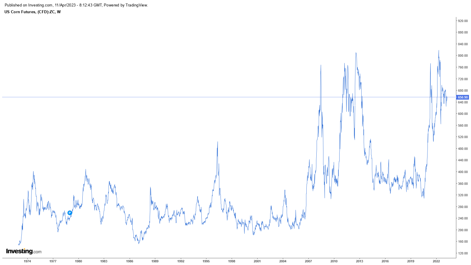 کاهش قیمت جهانی مواد غذایی برای دوازدهمین ماه پیاپی