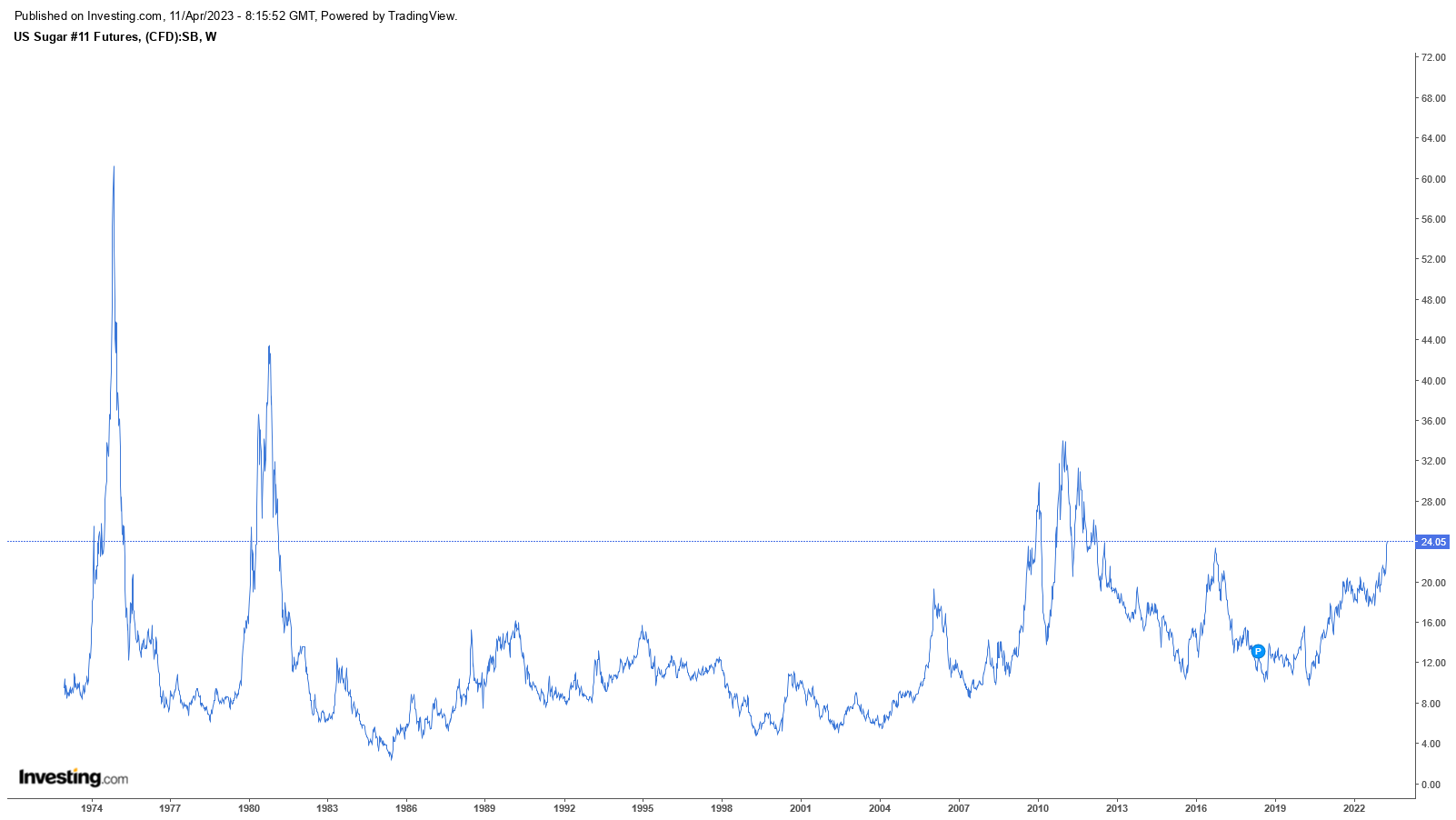 کاهش قیمت جهانی مواد غذایی برای دوازدهمین ماه پیاپی