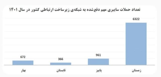 دفع بیش از ۸۰۰۰ حمله سایبری به شبکه زیرساختی کشور