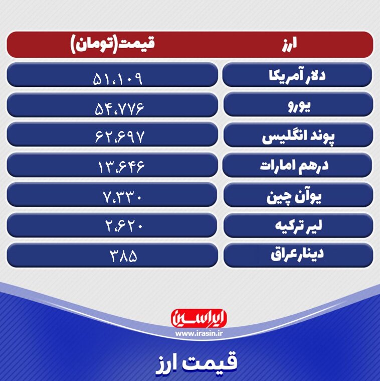 قیمت دلار امروز ۲۲ فروردینماه ۱۴۰۲