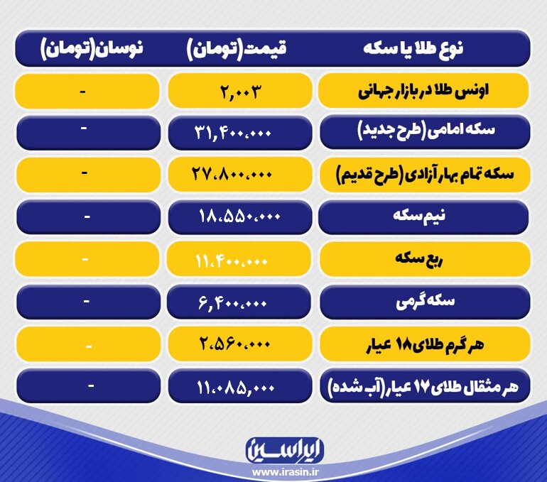 قیمت طلا و سکه امروز سهشنبه ۲۲ فروردین ۱۴۰۲ / جدول سکه و طلا