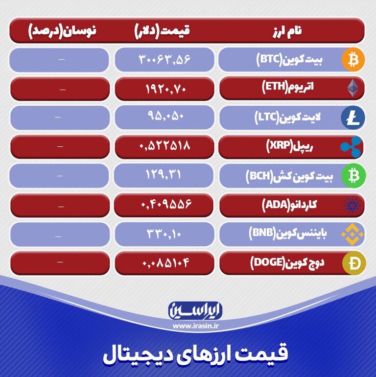 نرخ ارزهای دیجیتال امروز ۲۲ فروردینماه ۱۴۰۲ + جدول رمز ارزها