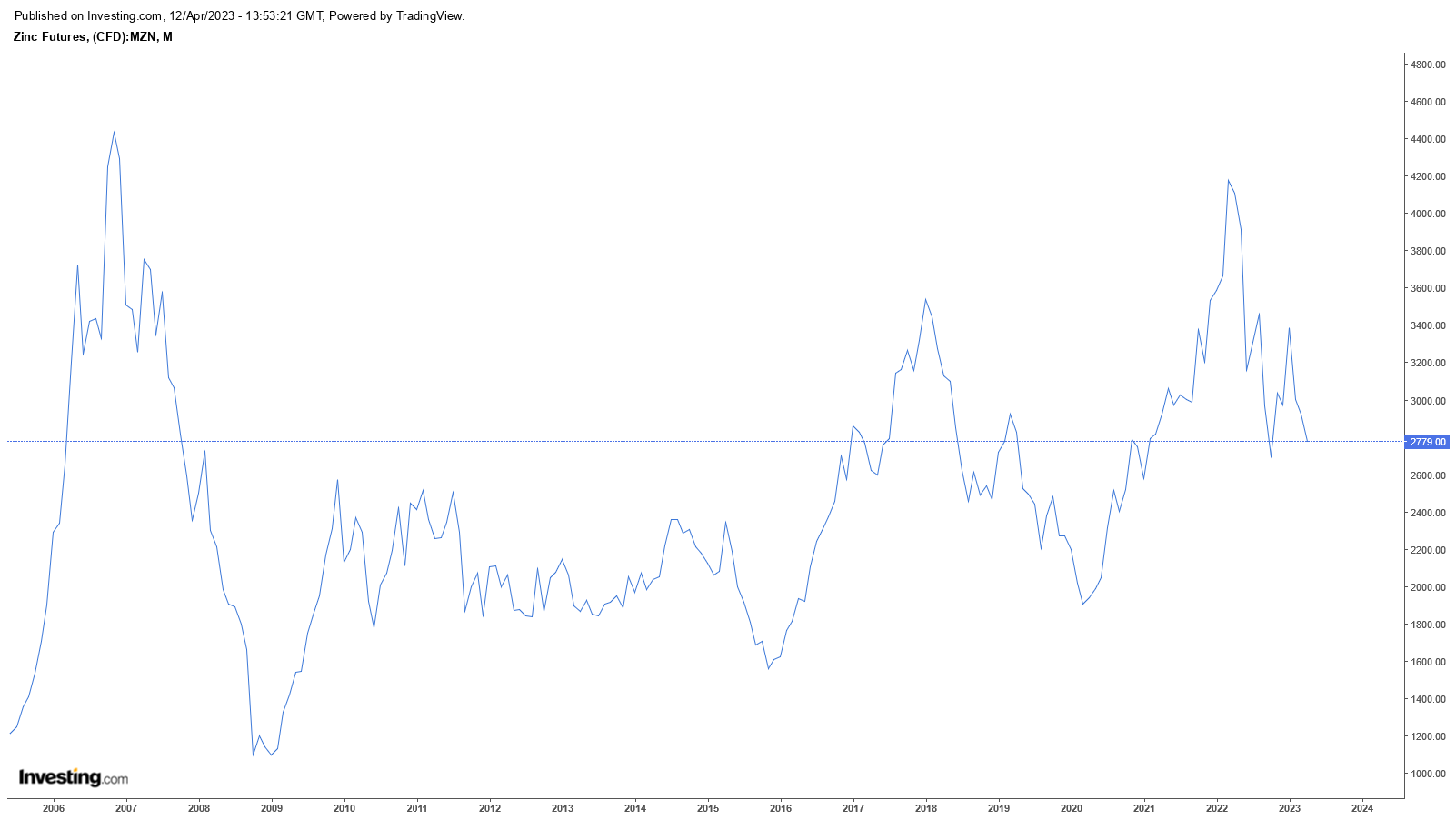 کاهش عرضه روی همزمان با کاهش تقاضا