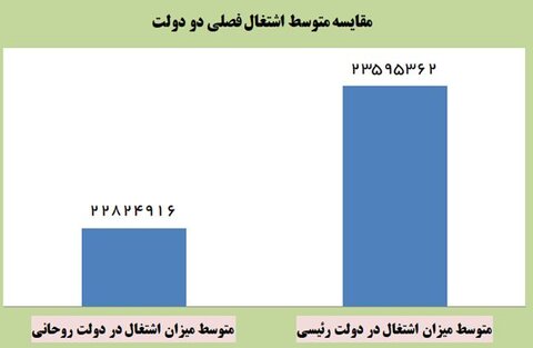 نمودار بیکاری