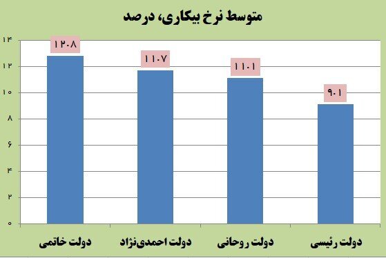 کاهش چشمگیر بیکاری و افزایش اشتغال در دولت سیزدهم