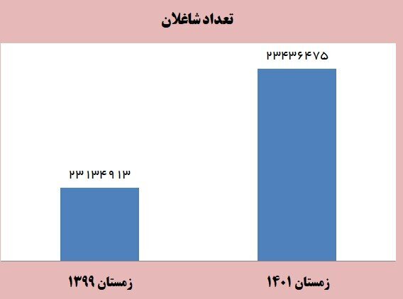 کاهش چشمگیر بیکاری و افزایش اشتغال در دولت سیزدهم