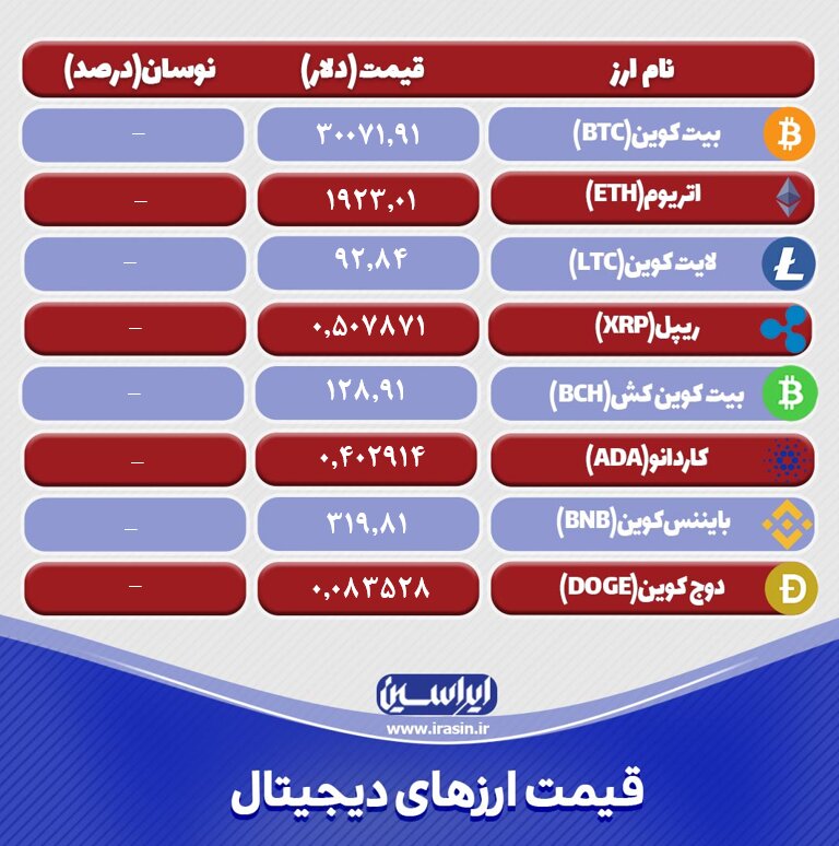 نرخ ارزهای دیجیتال امروز ۲۴ فروردینماه ۱۴۰۲ + جدول رمز ارزها