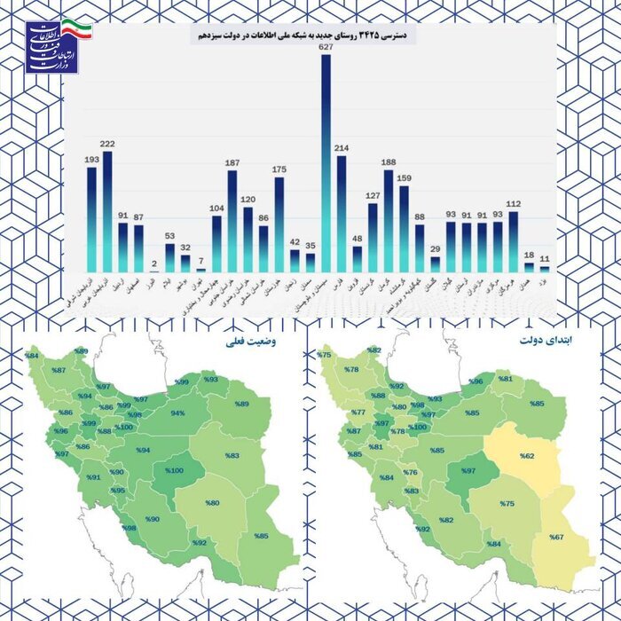 ۹۱ درصد روستاهای بالای ۲۰ خانوار کشور به اینترنت متصل شده‌اند