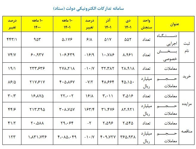 ۴۰.۵ هزار میلیارد تومان حجم خرید تجارت الکترونیک کشور در سال ۱۴۰۱