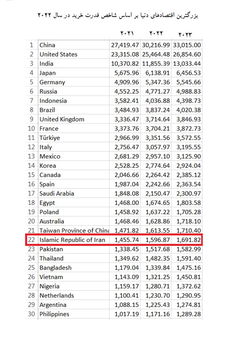 ایران بیست و دومین اقتصاد بزرگ دنیا در سال ۲۰۲۲ شد/ چین بزرگ‌ترین اقتصاد جهان
