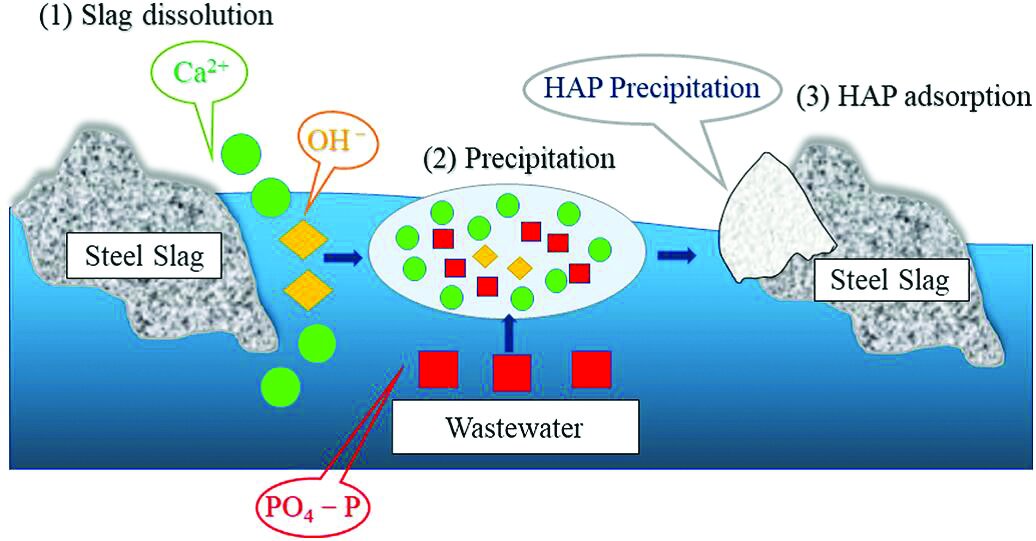 سرباره فولاد، عاملی جهت حذف آلایندگیهای محیط زیستی