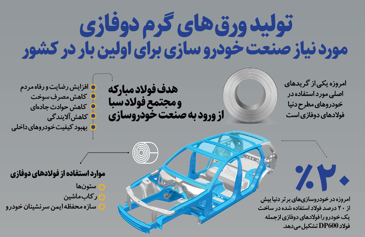 تولید ورق‌های گرم دوفازی مورد نیاز صنعت خودروسازی برای اولین بار در کشور