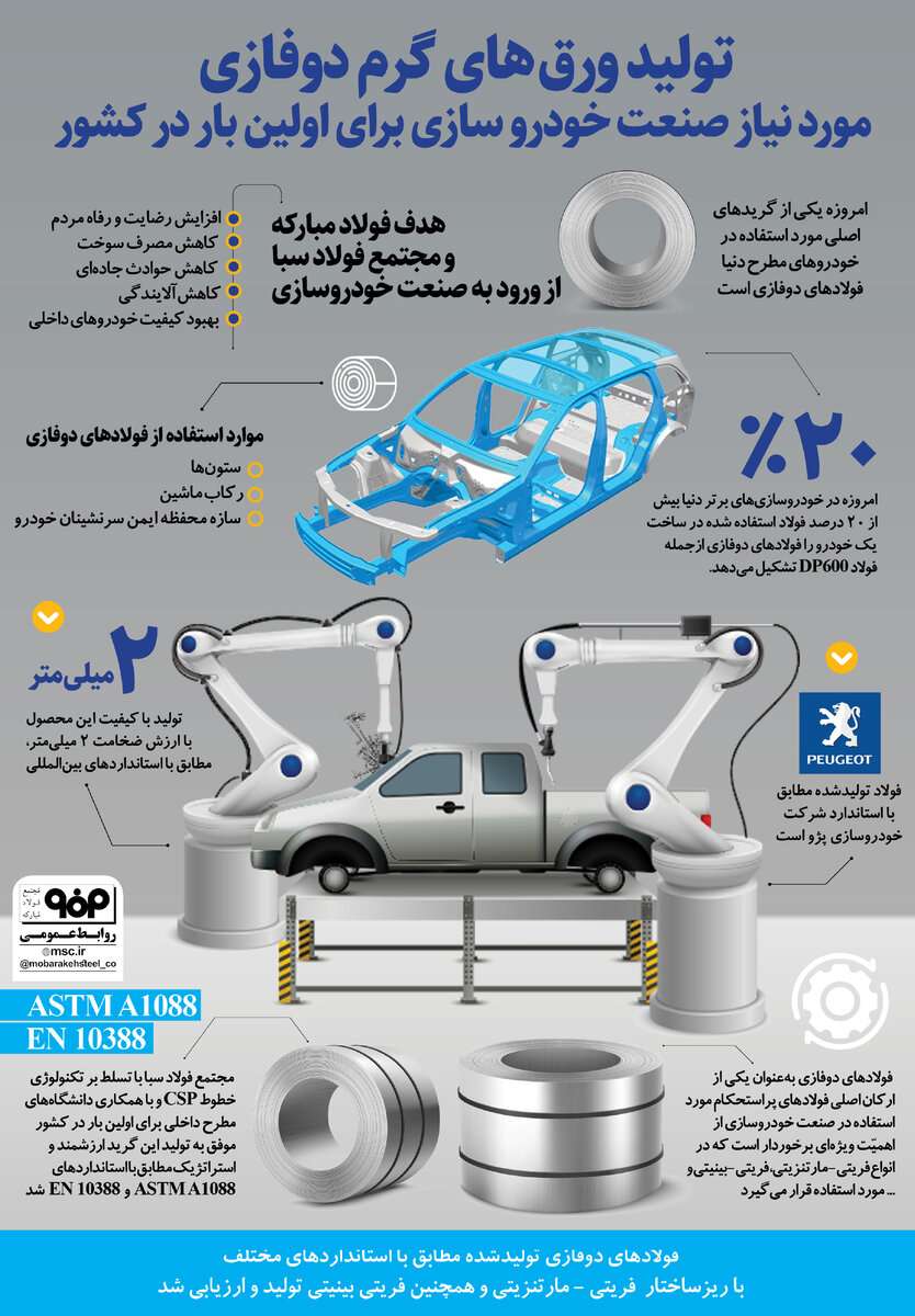 تولید ورقهای گرم دوفازی مورد نیاز صنعت خودروسازی برای اولین بار در کشور