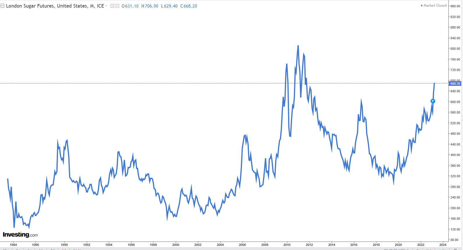 شکر پس از ۱۲ سال ۷۰۰ دلاری شد