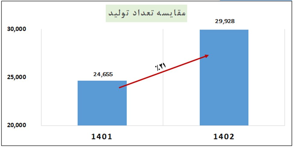 رشد ۲۱ درصدی تولید دو خودروساز بزرگ کشور در فروردین ۱۴۰۲