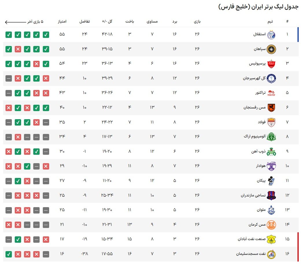 عجیبترین جدول لیگ برتر ایران که تابهحال دیدهاید/ سپاهان قهرمان میشود اگر...