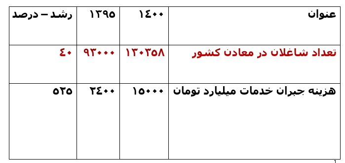 سهم ۵۱ درصدی کارگران از۱۳۰ هزار شغل معادن کشور/ بیشترین اشتغال در معادن سنگ آهن و مس با ۵۰ هزار نفر 